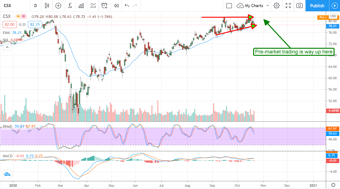 CSX Corporation (NASDAQ:CSX) Is Another Reason To Bet On Transportation